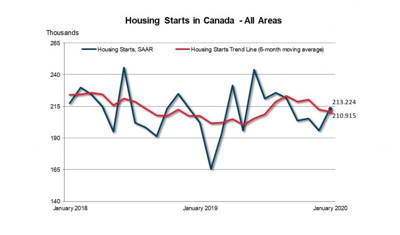 Canadian Housing Starts Unchanged In January: CMHC - Wood BusinessWood ...