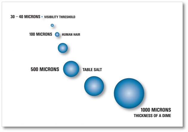 Micron Size Comparison Chart: How big is Lead dust compared to other  particles?