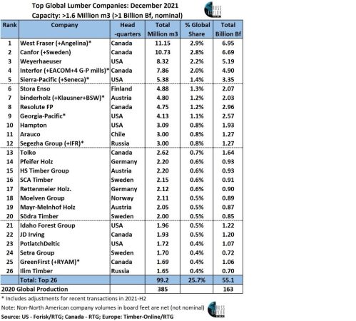 West Fraser tops list of global lumber producers in December 2021 ...